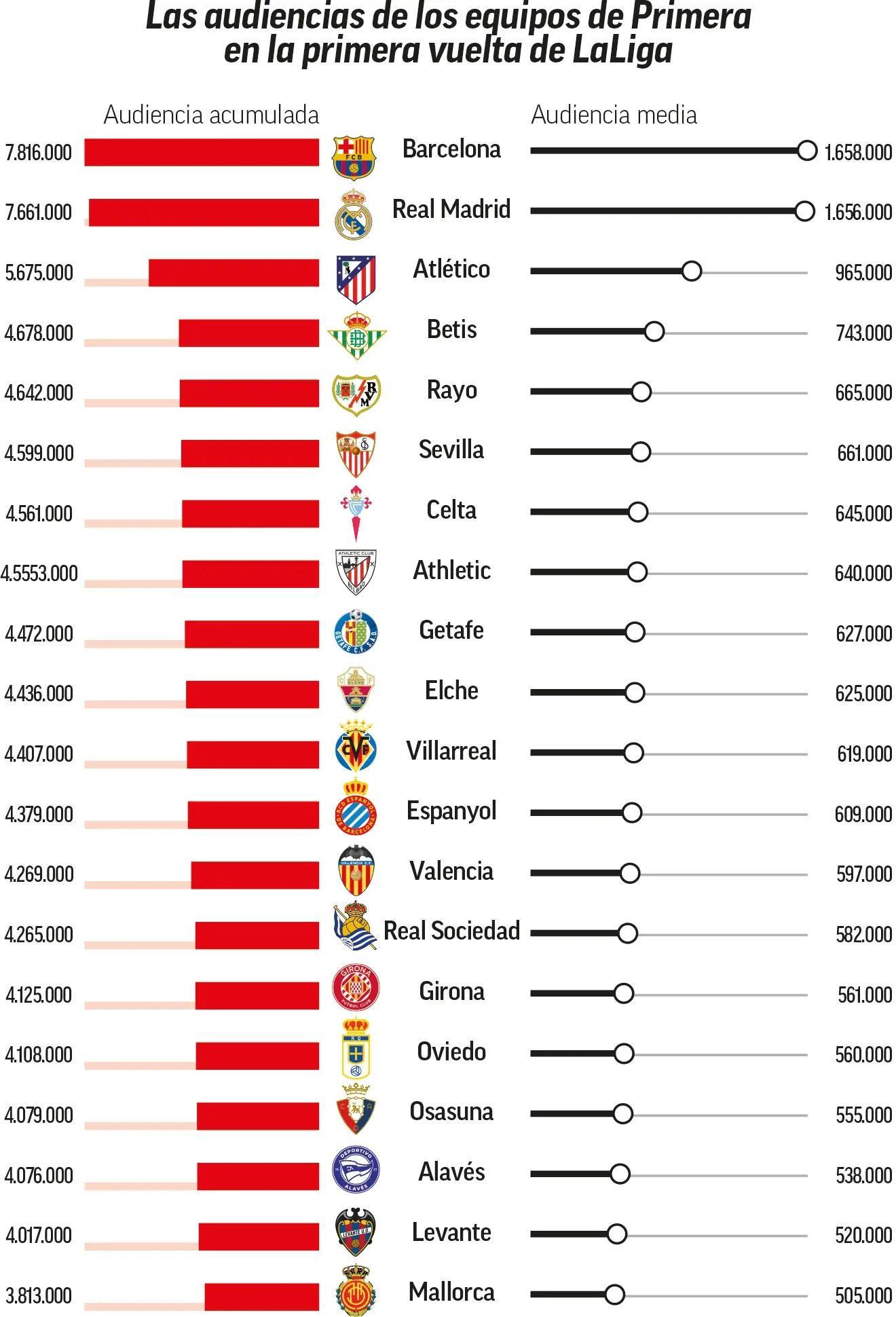 马卡列西甲上半程收视率：巴萨场均吸引165万观众位列第一